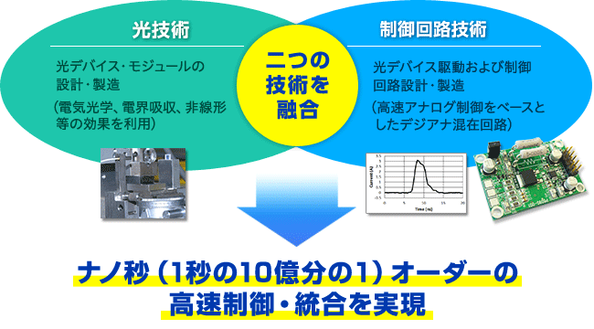 ナノ秒（1秒の10億分の１）オーダーの高速制御・統合を実現