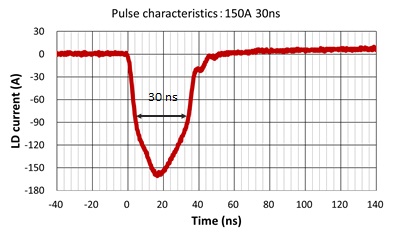 LD driver, 150A/Short Pulse