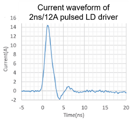 2ns to 50ns short pulsed LD driver series
