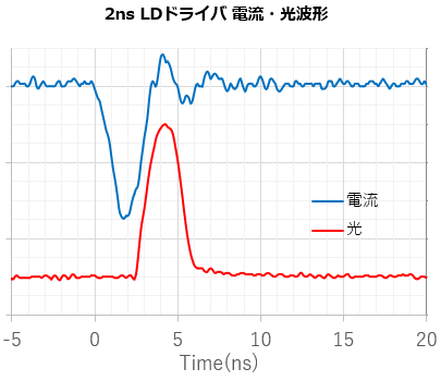 【販売終了】2ns～50ns 短パルス駆動LDドライバシリーズ